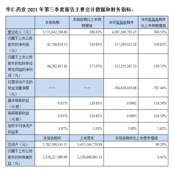 華仁藥業(yè)：前三季度業(yè)績大幅增長 并購協(xié)同效應(yīng)顯現(xiàn)  實(shí)現(xiàn)營業(yè)收入40.97億元 凈利潤1.17億元  (圖1)